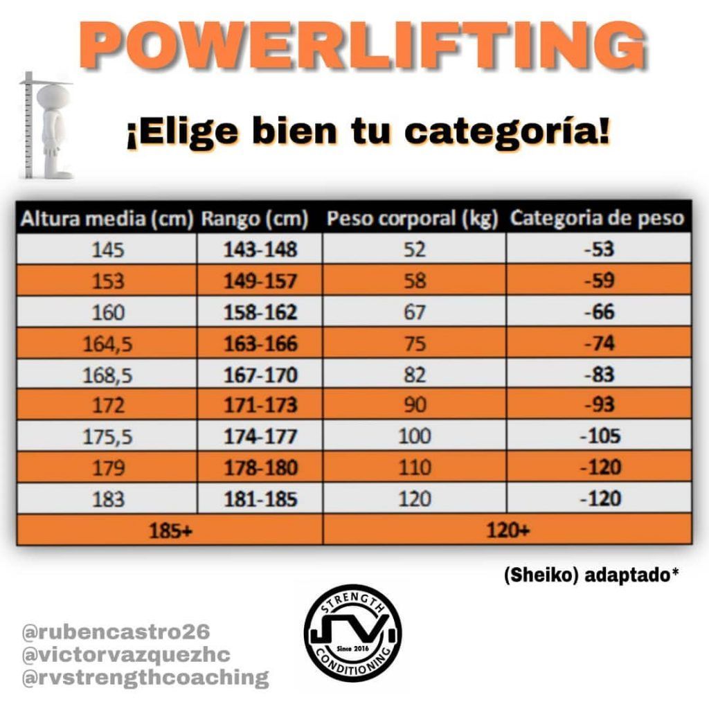 categoria de peso powerlifting